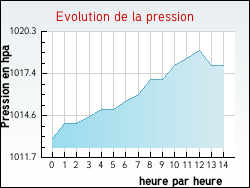 Evolution de la pression de la ville Lacam-d'Ourcet
